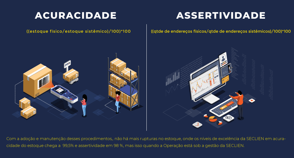 Com a adoção e manutenção desses procedimentos,. não há mais rupturas no estoque, onde os níveis de excelência da SECLIEN em acuracidade do estoque chega a 99,5% e assertividade em 98 %, mas isso quando a Operação está sob a gestão da SECLIEN.